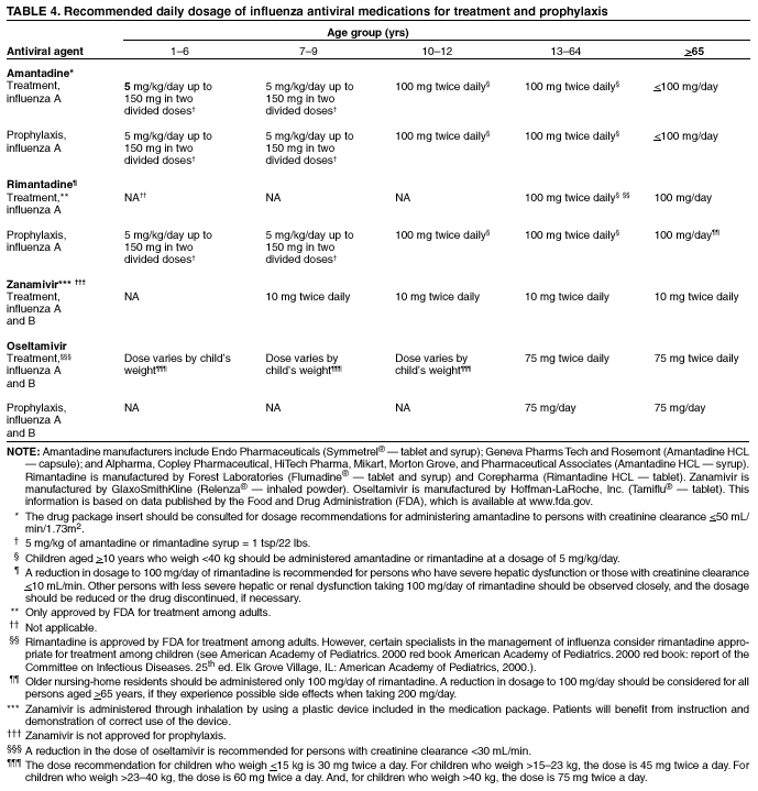 Table 4