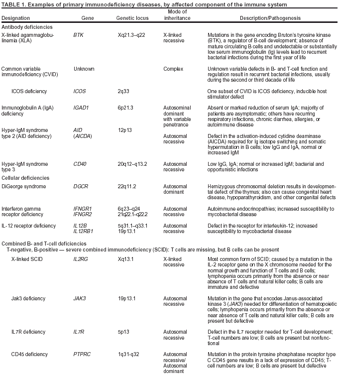 Table 1