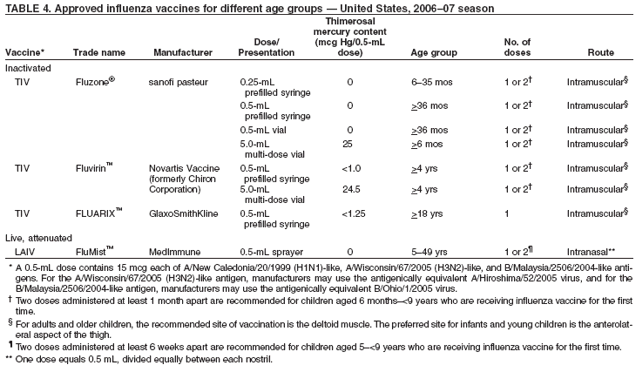 Table 4