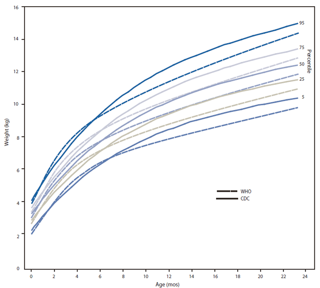 This figure is a line graph comparing the WHO and CDC growth chart weight-for-age measurements for boys aged <24 months. In the first few months of life, WHO curves show a faster rate of weight gain than the CDC charts. Beginning at approximately age 3 months, WHO curves show a slower rate of weight gain than the CDC charts.