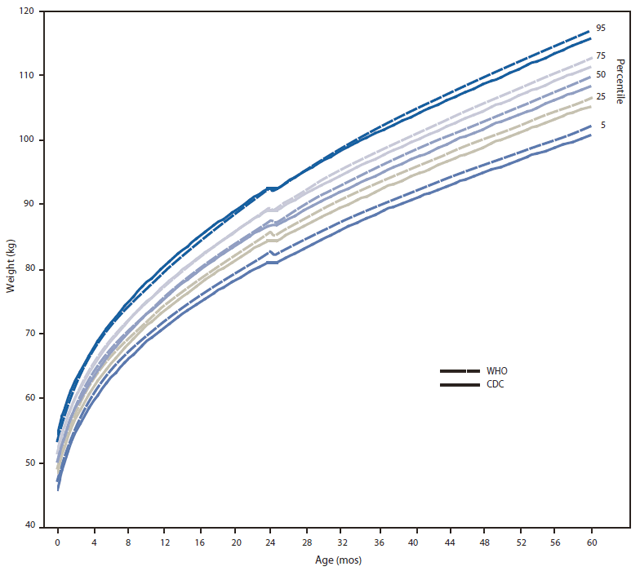 This figure is a line graph comparing the WHO and CDC growth chart length/stature-for-age measurements for boys aged <5 years. The prevalence of short stature is similar for both sets of curves. Differences in the length-for-age WHO and CDC charts are small, and clinical differences based on these charts are expected to be insignificant.