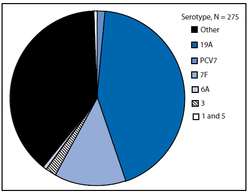 This figure shows the proportion of cases of invasive pneumococcal disease for 2008 among children aged <5 years, by vaccine serotype.