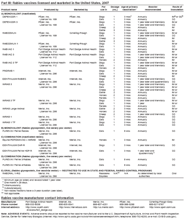 Part III: Rabbies vaccines licensed and marketed in the United States, 2007