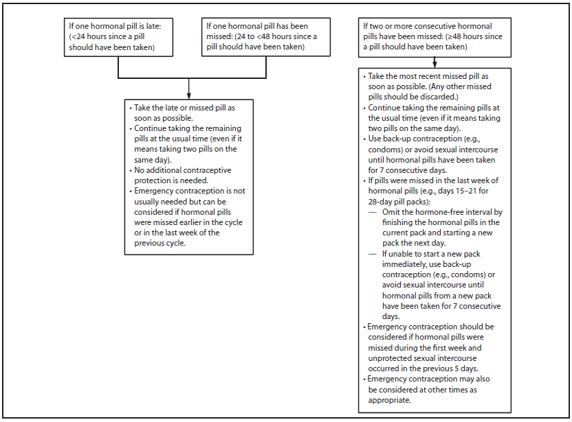 Flow chart showing recommended actions after late or missed combined oral contraceptives.