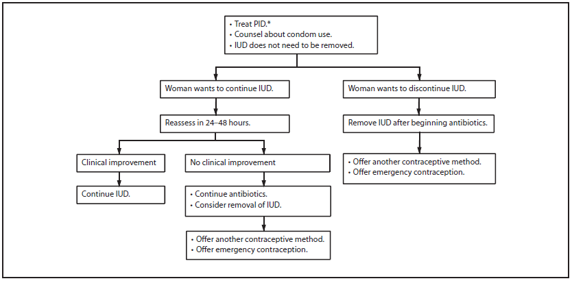 Appendix F shows a flow chart describing the management of an intrauterine device when a woman using a copper-containing IUD or a levonorgestrel-releasing IUD is found to have pelvic inflammatory disease.