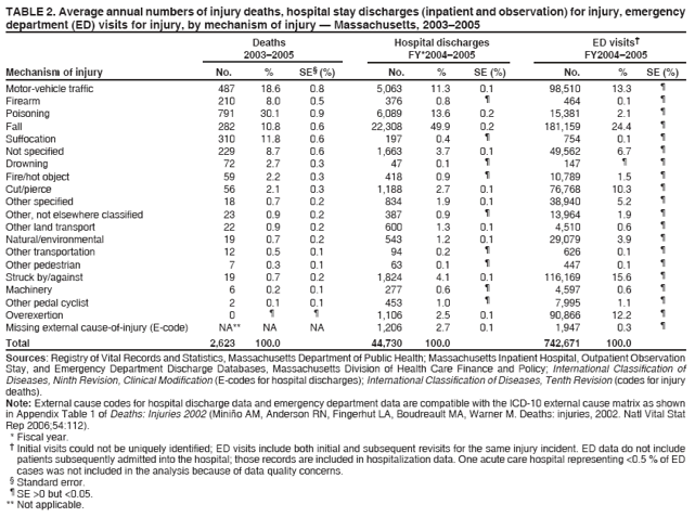 TABLE 2. Average annual numbers of injury deaths, hospital stay discharges (inpatient and observation) for injury, emergency
department (ED) visits for injury, by mechanism of injury — Massachusetts, 2003–2005