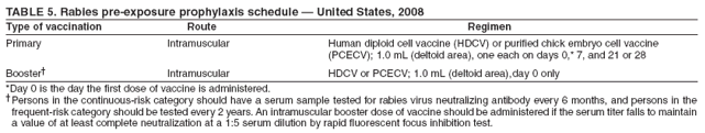 TABLE 5. Rabies pre-exposure prophylaxis schedule — United States, 2008
Type of vaccination Route Regimen
Primary Intramuscular Human diploid cell vaccine (HDCV) or purified chick embryo cell vaccine
(PCECV); 1.0 mL (deltoid area), one each on days 0,* 7, and 21 or 28
Booster† Intramuscular HDCV or PCECV; 1.0 mL (deltoid area),day 0 only
*Day 0 is the day the first dose of vaccine is administered.
†Persons in the continuous-risk category should have a serum sample tested for rabies virus neutralizing antibody every 6 months, and persons in the
frequent-risk category should be tested every 2 years. An intramuscular booster dose of vaccine should be administered if the serum titer falls to maintain
a value of at least complete neutralization at a 1:5 serum dilution by rapid fluorescent focus inhibition test.