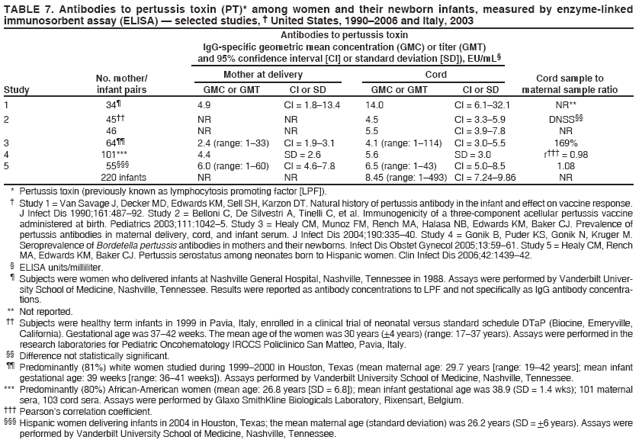 TABLE 7. Antibodies to pertussis toxin (PT)* among women and their newborn infants, measured by enzyme-linked
immunosorbent assay (ELISA) — selected studies, † United States, 1990–2006 and Italy, 2003
Antibodies to pertussis toxin
IgG-specific geometric mean concentration (GMC) or titer (GMT)
and 95% confidence interval [CI] or standard deviation [SD]), EU/mL§
No. mother/ Mother at delivery Cord Cord sample to
Study infant pairs GMC or GMT CI or SD GMC or GMT CI or SD maternal sample ratio
1 34¶ 4.9 CI = 1.8–13.4 14.0 CI = 6.1–32.1 NR**
2 45†† NR NR 4.5 CI = 3.3–5.9 DNSS§§
46 NR NR 5.5 CI = 3.9–7.8 NR
3 64¶¶ 2.4 (range: 1–33) CI = 1.9–3.1 4.1 (range: 1–114) CI = 3.0–5.5 169%
4 101*** 4.4 SD = 2.6 5.6 SD = 3.0 r††† = 0.98
5 55§§§ 6.0 (range: 1–60) CI = 4.6–7.8 6.5 (range: 1–43) CI = 5.0–8.5 1.08
220 infants NR NR 8.45 (range: 1–493) CI = 7.24–9.86 NR
* Pertussis toxin (previously known as lymphocytosis promoting factor [LPF]).
† Study 1 = Van Savage J, Decker MD, Edwards KM, Sell SH, Karzon DT. Natural history of pertussis antibody in the infant and effect on vaccine response.
J Infect Dis 1990;161:487–92. Study 2 = Belloni C, De Silvestri A, Tinelli C, et al. Immunogenicity of a three-component acellular pertussis vaccine
administered at birth. Pediatrics 2003;111:1042–5. Study 3 = Healy CM, Munoz FM, Rench MA, Halasa NB, Edwards KM, Baker CJ. Prevalence of
pertussis antibodies in maternal delivery, cord, and infant serum. J Infect Dis 2004;190:335–40. Study 4 = Gonik B, Puder KS, Gonik N, Kruger M.
Seroprevalence of Bordetella pertussis antibodies in mothers and their newborns. Infect Dis Obstet Gynecol 2005;13:59–61. Study 5 = Healy CM, Rench
MA, Edwards KM, Baker CJ. Pertussis serostatus among neonates born to Hispanic women. Clin Infect Dis 2006;42:1439–42.
§ ELISA units/milliliter.
¶ Subjects were women who delivered infants at Nashville General Hospital, Nashville, Tennessee in 1988. Assays were performed by Vanderbilt University
School of Medicine, Nashville, Tennessee. Results were reported as antibody concentrations to LPF and not specifically as IgG antibody concentrations.
** Not reported.
†† Subjects were healthy term infants in 1999 in Pavia, Italy, enrolled in a clinical trial of neonatal versus standard schedule DTaP (Biocine, Emeryville,
California). Gestational age was 37–42 weeks. The mean age of the women was 30 years (+4 years) (range: 17–37 years). Assays were performed in the
research laboratories for Pediatric Oncohematology IRCCS Policlinico San Matteo, Pavia, Italy.
§§ Difference not statistically significant.
¶¶ Predominantly (81%) white women studied during 1999–2000 in Houston, Texas (mean maternal age: 29.7 years [range: 19–42 years]; mean infant
gestational age: 39 weeks [range: 36–41 weeks]). Assays performed by Vanderbilt University School of Medicine, Nashville, Tennessee.
*** Predominantly (80%) African-American women (mean age: 26.8 years [SD = 6.8]); mean infant gestational age was 38.9 (SD = 1.4 wks); 101 maternal
sera, 103 cord sera. Assays were performed by Glaxo SmithKline Biologicals Laboratory, Rixensart, Belgium.
††† Pearson’s correlation coefficient.
§§§ Hispanic women delivering infants in 2004 in Houston, Texas; the mean maternal age (standard deviation) was 26.2 years (SD = +6 years). Assays were
performed by Vanderbilt University School of Medicine, Nashville, Tennessee.