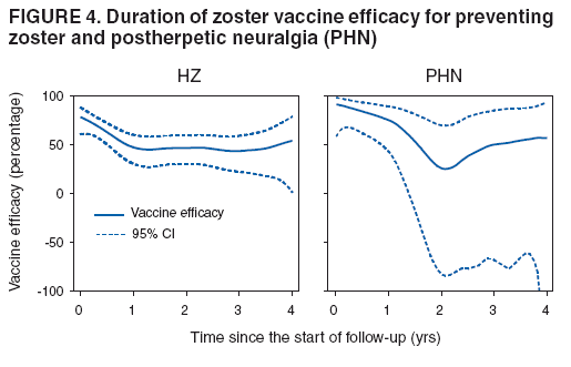 FIGURE 4. Duration of zoster vaccine efficacy for preventing
zoster and postherpetic neuralgia (PHN)