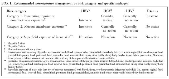 BOX 1. Recommended postexposure management by risk category and specific pathogen
Risk category HBV* HCV† HIV§ Tetanus
Category 1. Penetrating injuries or Consider Generally Intervene
nonintact skin exposures¶ Intervene testing no action
Category 2. Mucous membrane exposures** Intervene Generally Generally No action
no action no action
Category 3. Superficial exposure of intact skin†† No action No action No action No action
* Hepatitis B virus.
† Hepatitis C virus.
§ Human immunodeficiency virus.
¶ Penetration of skin by a sharp object that was in contact with blood, tissue, or other potential infectious body fluid (i.e., semen, vaginal fluid, cerebrospinal fluid,
synovial fluid, pleural fluid, peritoneal fluid, pericardial fluid, amniotic fluid or any other visibly bloody body fluid or tissue) before penetration. Nonintact
skin exposure is defined as contact of nonintact skin with any of these potentially infectious tissues or fluids.
** Contact of mucous membranes (i.e., eyes, nose, mouth, or inner surfaces of the gut or genital areas) with blood, tissue, or other potential infectious body fluid
(i.e., semen, vaginal fluid, cerebrospinal fluid, synovial fluid, pleural fluid, peritoneal fluid, pericardial fluid, amniotic fluid or any other visibly bloody body
fluid or tissue).
†† Superficial exposure of intact skin (but not of mucous membranes) with blood, tissue, or other potential infectious body fluid (i.e., semen, vaginal fluid,
cerebrospinal fluid, synovial fluid, pleural fluid, peritoneal fluid, pericardial fluid, amniotic fluid or any other visibly bloody body fluid or tissue).