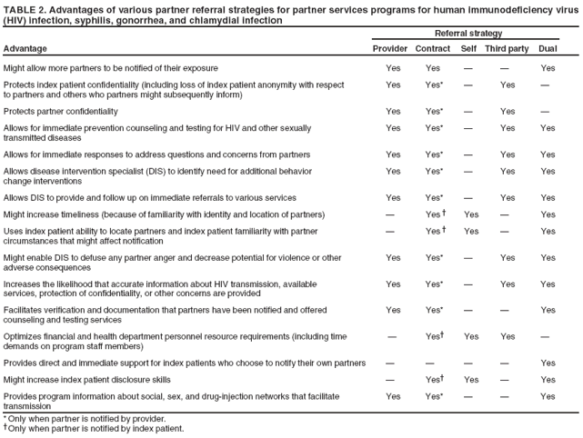 TABLE 2. Advantages of various partner referral strategies for partner services programs for human immunodeficiency virus (HIV) infection, syphilis, gonorrhea, and chlamydial infection Referral strategy Advantage Provider Contract Self Third party Dual
Might allow more partners to be notified of their exposure
Yes
Yes
—
—
Yes
Protects index patient confidentiality (including loss of index patient anonymity with respect to partners and others who partners might subsequently inform)
Yes
Yes*
—
Yes
—
Protects partner confidentiality
Yes
Yes*
—
Yes
—
Allows for immediate prevention counseling and testing for HIV and other sexually transmitted diseases
Yes
Yes*
—
Yes
Yes
Allows for immediate responses to address questions and concerns from partners
Yes
Yes*
—
Yes
Yes
Allows disease intervention specialist (DIS) to identify need for additional behavior change interventions
Yes
Yes*
—
Yes
Yes
Allows DIS to provide and follow up on immediate referrals to various services
Yes
Yes*
—
Yes
Yes
Might increase timeliness (because of familiarity with identity and location of partners)
—
Yes †
Yes
—
Yes
Uses index patient ability to locate partners and index patient familiarity with partner circumstances that might affect notification
—
Yes †
Yes
—
Yes
Might enable DIS to defuse any partner anger and decrease potential for violence or other adverse consequences
Yes
Yes*
—
Yes
Yes
Increases the likelihood that accurate information about HIV transmission, available services, protection of confidentiality, or other concerns are provided
Yes
Yes*
—
Yes
Yes
Facilitates verification and documentation that partners have been notified and offered counseling and testing services
Yes
Yes*
—
—
Yes
Optimizes financial and health department personnel resource requirements (including timedemands on program staff members)
—
Yes†
Yes
Yes
—
Provides direct and immediate support for index patients who choose to notify their own partners
—
—
—
—
Yes
Might increase index patient disclosure skills
—
Yes†
Yes
—
Yes
Provides program information about social, sex, and drug-injection networks that facilitate transmission
Yes
Yes*
—
—
Yes
* Only when partner is notified by provider.
†Only when partner is notified by index patient.