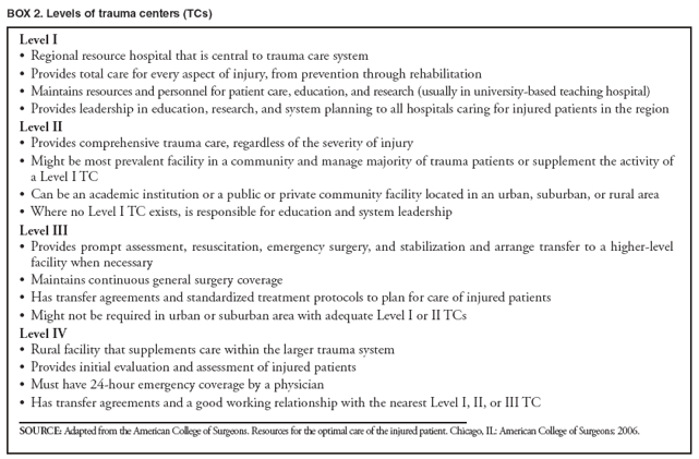 BOX 2. Levels of trauma centers (TCs)
Level I
• Regional resource hospital that is central to trauma care system
• Provides total care for every aspect of injury, from prevention through rehabilitation
• Maintains resources and personnel for patient care, education, and research (usually in university-based teaching hospital)
• Provides leadership in education, research, and system planning to all hospitals caring for injured patients in the region
Level II
• Provides comprehensive trauma care, regardless of the severity of injury
• Might be most prevalent facility in a community and manage majority of trauma patients or supplement the activity of a Level I TC
• Can be an academic institution or a public or private community facility located in an urban, suburban, or rural area
• Where no Level I TC exists, is responsible for education and system leadership
Level III
• Provides prompt assessment, resuscitation, emergency surgery, and stabilization and arrange transfer to a higher-level facility when necessary
• Maintains continuous general surgery coverage
• Has transfer agreements and standardized treatment protocols to plan for care of injured patients
• Might not be required in urban or suburban area with adequate Level I or II TCs
Level IV
• Rural facility that supplements care within the larger trauma system
• Provides initial evaluation and assessment of injured patients
• Must have 24-hour emergency coverage by a physician
• Has transfer agreements and a good working relationship with the nearest Level I, II, or III TC
SOURCE: Adapted from the American College of Surgeons. Resources for the optimal care of the injured patient. Chicago, IL: American College of Surgeons; 2006.