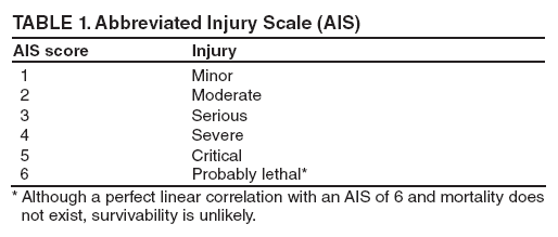 TABLE 1. Abbreviated Injury Scale (AIS)
AIS score
Injury
1
Minor
2
Moderate
3
Serious
4
Severe
5
Critical
6
Probably lethal*
* Although a perfect linear correlation with an AIS of 6 and mortality does not exist, survivability is unlikely.