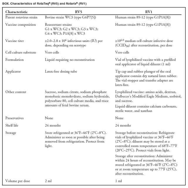 BOX. Characteristics of RotaTeq® (RV5) and Rotarix® (RV1)
Characteristic
RV5
RV1
Parent rotavirus strain
Bovine strain WC3 (type G6P7[5])
Human strain 89-12 (type G1P1A[8])
Vaccine composition
Reassortant strains
G1 x WC3; G2 x WC3; G3 x WC3; G4 x WC3; P1A[8] x WC3
Human strain 89-12 (type G1P1A[8])
Vaccine titer
≥2.0−2.8 x 106 infectious units (IU) per dose, depending on serotype
≥106.0 median cell culture infective dose (CCID50) after reconstitution, per dose
Cell culture substrate
Vero cells
Vero cells
Formulation
Liquid requiring no reconstitution
Vial of lyophilized vaccine with a prefilled oral applicator of liquid diluent (1 ml)
Applicator
Latex-free dosing tube
Tip cap and rubber plunger of the oral applicator contain dry natural latex rubber. The vial stopper and transfer adapter are latex-free.
Other content
Sucrose, sodium citrate, sodium phosphate monobasic monohydrate, sodium hydroxide, polysorbate 80, cell culture media, and trace amounts of fetal bovine serum.
Lyophilized vaccine: amino acids, dextran, Dulbecco’s Modified Eagle Medium, sorbitol, and sucrose.
Liquid diluent contains calcium carbonate, sterile water, and xanthan
Preservatives
None
None
Shelf life
24 months
24 months
Storage
Store refrigerated at 36ºF–46ºF (2ºC–8ºC). Administer as soon as possible after being removed from refrigeration. Protect from light.
Storage before reconstitution: Refrigerate vials of lyophilized vaccine at 36ºF–46ºF (2ºC–8ºC); diluent may be stored at a controlled room temperature of 68ºF–77ºF (20ºC–25ºC). Protect vials from light.
Storage after reconstitution: Administer within 24 hours of reconstitution. May be stored refrigerated at 36ºF–46ºF (2ºC–8ºC) or at room temperature up to 77ºF (25ºC), after reconstitution.
Volume per dose
2 ml
1 ml