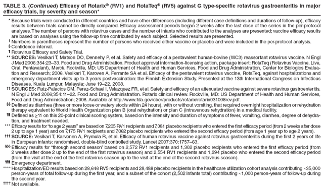 TABLE 3. (Continued) Efficacy of Rotarix® (RV1) and RotaTeq® (RV5) against G type-specific rotavirus gastroenteritis in major efficacy trials, by severity and season*
* Because trials were conducted in different countries and have other differences (including different case definitions and durations of follow-up), efficacy results between trials cannot be directly compared. Efficacy assessment periods began 2 weeks after the last dose of the series in the per-protocol analyses. The number of persons with rotavirus cases and the number of infants who contributed to the analyses are presented; vaccine efficacy results are based on analyses using the follow-up time contributed by each subject. Selected results are presented.
† Numbers in parentheses represent the number of persons who received either vaccine or placebo and were included in the per-protocol analysis.
§ Confidence interval.
¶ Rotavirus Efficacy and Safety Trial.
** SOURCES: Vesikari T, Matson DO, Dennehy P, et al. Safety and efficacy of a pentavalent human-bovine (WC3) reassortant rotavirus vaccine. N Engl J Med 2006;354:23–33. Food and Drug Administration. Product approval information-licensing action, package insert: RotaTeq (Rotavirus Vaccine, Live, Oral, Pentavalant), Merck. Rockville, MD: US Department of Health and Human Services, Food and Drug Administration, Center for Biologics Evaluation
and Research; 2006. Vesikari T, Karoven A, Ferrante SA et al. Efficacy of the pentavalent rotavirus vaccine, RotaTeq, against hospitalizations and emergency department visits up to 3 years postvaccination: the Finnish Extension Study. Presented at the 13th International Congress on Infectious Diseases, Kuala Lumpur, Malaysia; June 19–22, 2008.
†† SOURCES: Ruiz-Palacios GM, Perez-Schael I, Velazquez FR, et al. Safety and efficacy of an attenuated vaccine against severe rotavirus gastroenteritis. N Engl J Med 2006;354:11–22. Food and Drug Administration. Rotarix clinical review. Rockville, MD: US Department of Health and Human Services, Food and Drug Administration; 2008. Available at http://www.fda.gov/cber/products/rotarix/rotarix031008rev.pdf.
§§ Defined as diarrhea (three or more loose or watery stools within 24 hours), with or without vomiting, that required overnight hospitalization or rehydration therapy equivalent to World Health Organization plan B (oral rehydration) or plan C (intravenous rehydration) in a medical facility.
¶¶ Defined as ≥11 on this 20-point clinical scoring system, based on the intensity and duration of symptoms of fever, vomiting, diarrhea, degree of dehydration,
and treatment needed.
*** Efficacy results for “to age 2 years” are based on 7,205 RV1 recipients and 7,081 placebo recipients who entered the first efficacy period (from 2 weeks after dose 2 up to age 1 year) and on 7,175 RV1 recipients and 7,062 placebo recipients who entered the second efficacy period (from age 1 year up to age 2 years).
††† SOURCE: Vesikari T, Karvonen A, Prymula R, et al. Efficacy of human rotavirus vaccine against rotavirus gastroenteritis during the first 2 years of life in European infants: randomised, double-blind controlled study. Lancet 2007;370:1757–63.
§§§ Efficacy results for “through second season” based on 2,572 RV1 recipients and 1,302 placebo recipients who entered the first efficacy period (from 2 weeks after dose 2 up to the end of the first rotavirus season) and 2,554 RV1 recipients and 1,294 placebo who entered the second efficacy period (from the visit at the end of the first rotavirus season up to the visit at the end of the second rotavirus season).
¶¶¶ Emergency department.
**** Hospitalization/ED results based on 28,646 RV5 recipients and 28,488 placebo recipients in the healthcare utilization cohort analysis contributing ~35,000 person-years of total follow-up during the first year, and a subset of the cohort (2,502 infants total) contributing ~1,000 person-years of follow-up during the second year.
†††† Not available.