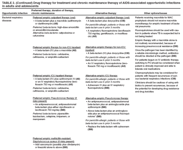 TABLE 2. (Continued) Drug therapy for treatment and chronic maintenance therapy of AIDS-associated opportunistic infections in adults and adolescents
Opportunistic infection
Preferred therapy, duration of therapy, chronic maintenance
Alternative therapy
Other options/issues
Bacterial respiratory diseases
Preferred empiric outpatient therapy (oral)
A beta-lactam plus a macrolide (azithromycin § or clarithromycin) (AII)
Preferred beta-lactams: high-dose amoxicillin or amoxicillin/clavulanate
Alternative beta-lactams: cefpodoxime or cefuroxime
Preferred empiric therapy for non-ICU inpatient
A beta-lactam (IV) plus a macrolide § (AII)
Preferred beta-lactams: cefotaxime, ceftriaxone, or ampicillin-sulbactam
Preferred empiric ICU inpatient therapy
A beta-lactam (IV) plus azithromycin IV § (AII) or an IV respiratory fluoroquinolone (levofloxacin
750 mg or moxifloxacin) (AII)
Preferred beta-lactams: cefotaxime, ceftriaxone, or ampicillin-sulbactam
Preferred empiric Pseudomonas therapy (if risks present)
An antipneumococcal, antipseudomonal § beta-lactam plus either ciprofloxacin or levofloxacin 750 mg/day (BIII)
Preferred beta-lactams: piperacillin-tazobactam, cefepime, imipenem, or meropenem
Preferred empiric methicillin-resistant Staphylococcus aureus (if risks present)
Add vancomycin (possibly plus clindamycin) § or linezolid alone to above (BIII)
Alternative empiric outpatient therapy (oral)
A beta-lactam plus doxycycline § (CIII)
For penicillin-allergic patients or those with beta-lactam use in prior 3 months
A respiratory fluoroquinolone (levofloxacin § 750 mg/day, gemifloxacin, or moxifloxacin)
(AII)
Alternative empiric therapy for non-ICU inpatient
A beta-lactam (IV) plus doxycycline § (CIII)
For penicillin-allergic patients or those with beta-lactam use in prior 3 months
An IV respiratory fluoroquinolone (levo
§ floxacin 750 mg or moxifloxacin) (AII)
Alternative empiric ICU therapy
For penicillin-allergic patients or those with beta-lactam use in prior 3 months
Aztreonam IV plus an IV respiratory § fluoroquinolone (BIII)
Alternative empiric Pseudomonas therapy
An antipneumococcal, antipseudomonal § beta-lactam plus an aminoglycoside plus azithromycin (BIII)
Above beta-lactam plus an aminoglyco
§ side plus an antipneumococcal fluoroquinolone*
(BIII)
For penicillin-allergic patients or those with beta-lactam use in prior 3 months
Replace the beta-lactam with aztreonam § (BIII)
Patients receiving macrolide for MAC prophylaxis should not receive macrolide monotherapy for empiric treatment of bacterial
pneumonia
Fluoroquinolones should be used with caution
in patients where TB is suspected but is not being treated
Empiric therapy with a macrolide alone is not routinely recommended, because of increasing pneumococcal resistance (DIII)
Once the pathogen has been identified by a reliable microbiologic method, antibiotics should be directed at the pathogen (BIII)
For patients begun on IV antibiotic therapy, switching to PO should be considered when patient is clinically improved and able to tolerate oral medications
Chemoprophylaxis may be considered for patients with frequent recurrences of serious
bacterial respiratory infections (CIII)
Clinicians should be cautious of using antibiotics
to prevent recurrences, because of the potential for developing drug resistance and drug toxicities