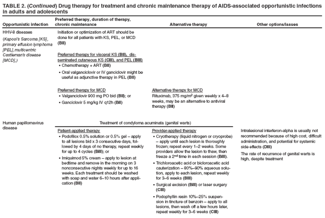 TABLE 2. (Continued) Drug therapy for treatment and chronic maintenance therapy of AIDS-associated opportunistic infections in adults and adolescents
Opportunistic infection
Preferred therapy, duration of therapy, chronic maintenance
Alternative therapy
Other options/issues
HHV-8 diseases
(Kaposi’s Sarcoma [KS], primary effusion lymphoma [PEL], multicentric Castleman’s disease [MCD],)
Initiation or optimization of ART should be done for all patients with KS, PEL, or MCD (BII)
Preferred therapy for visceral KS (BII), disseminated
cutaneous KS (CIII), and PEL (BIII)
Chemotherapy + ART § (BII)
Oral valganciclovir or IV ganciclovir might be
§ useful as adjunctive therapy in PEL (BII)
Preferred therapy for MCD
Valganciclovir 900 mg PO bid § (BII); or
Ganciclovir 5 mg/kg IV q12h § (BII)
Alternative therapy for MCD
Rituximab, 375 mg/m2 given weekly x 4–8 weeks, may be an alternative to antiviral therapy (BII)
Human papillomavirus disease
Treatment of condyloma acuminata (genital warts)
Intralesional interferon-alpha is usually not recommended because of high cost, difficult administration, and potential for systemic side effects (DIII)
The rate of recurrence of genital warts is high, despite treatment
Patient-applied therapy
Podofilox 0.5% solution or 0.5% gel – apply § to all lesions bid x 3 consecutive days, followed
by 4 days of no therapy, repeat weekly for up to 4 cycles (BIII); or
Imiquimod 5% cream – apply to lesion at § bedtime and remove in the morning on 3 nonconsecutive nights weekly for up to 16 weeks. Each treatment should be washed with soap and water 6–10 hours after application
(BII)
Provider-applied therapy
Cryotherapy (liquid nitrogen or cryoprobe) § – apply until each lesion is thoroughly frozen; repeat every 1–2 weeks. Some providers allow the lesion to thaw, then freeze a 2nd time in each session (BIII).
Trichloroacetic acid or bicloroacetic acid § cauterization – 80%–90% aqueous solution,
apply to each lesion, repeat weekly for 3–6 weeks (BIII)
Surgical excision § (BIII) or laser surgery (CIII)
Podophyllin resin 10%–25% suspen
§ sion in tincture of benzoin – apply to all lesions, then wash off a few hours later, repeat weekly for 3–6 weeks (CIII)