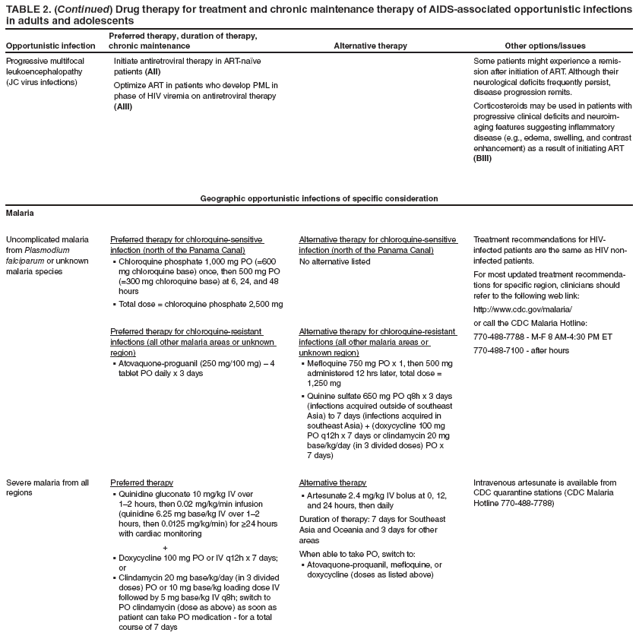 TABLE 2. (Continued) Drug therapy for treatment and chronic maintenance therapy of AIDS-associated opportunistic infections in adults and adolescents
Opportunistic infection
Preferred therapy, duration of therapy, chronic maintenance
Alternative therapy
Other options/issues
Progressive multifocal leukoencephalopathy (JC virus infections)
Initiate antiretroviral therapy in ART-naïve patients (AII)
Optimize ART in patients who develop PML in phase of HIV viremia on antiretroviral therapy (AIII)
Some patients might experience a remission
after initiation of ART. Although their neurological deficits frequently persist, disease progression remits.
Corticosteroids may be used in patients with progressive clinical deficits and neuroimaging
features suggesting inflammatory disease (e.g., edema, swelling, and contrast enhancement) as a result of initiating ART (BIII)
Geographic opportunistic infections of specific consideration
Malaria
Uncomplicated malaria from Plasmodium falciparum or unknown malaria species
Preferred therapy for chloroquine-sensitive infection (north of the Panama Canal)
Chloroquine phosphate 1,000 mg PO (=600 § mg chloroquine base) once, then 500 mg PO (=300 mg chloroquine base) at 6, 24, and 48 hours
Total dose = chloroquine phosphate 2,500 mg§
Preferred therapy for chloroquine-resistant infections (all other malaria areas or unknown region)
Atovaquone-proguanil (250 mg/100 mg) – 4 § tablet PO daily x 3 days
Alternative therapy for chloroquine-sensitive infection (north of the Panama Canal)
No alternative listed
Alternative therapy for chloroquine-resistant infections (all other malaria areas or unknown region)
Mefloquine 750 mg PO x 1, then 500 mg § administered 12 hrs later, total dose = 1,250 mg
Quinine sulfate 650 mg PO q8h x 3 days § (infections acquired outside of southeast Asia) to 7 days (infections acquired in southeast Asia) + (doxycycline 100 mg PO q12h x 7 days or clindamycin 20 mg base/kg/day (in 3 divided doses) PO x 7 days)
Treatment recommendations for HIV-infected patients are the same as HIV non-infected patients.
For most updated treatment recommendations
for specific region, clinicians should refer to the following web link:
http://www.cdc.gov/malaria/
or call the CDC Malaria Hotline:
770-488-7788 - M-F 8 AM-4:30 PM ET
770-488-7100 - after hours
Severe malaria from all regions
Preferred therapy
Quinidine gluconate 10 mg/kg IV over § 1–2 hours, then 0.02 mg/kg/min infusion (quinidine 6.25 mg base/kg IV over 1–2 hours, then 0.0125 mg/kg/min) for ≥24 hours with cardiac monitoring
+
Doxycycline 100 mg PO or IV q12h x 7 days; § or
Clindamycin 20 mg base/kg/day (in 3 divided § doses) PO or 10 mg base/kg loading dose IV followed by 5 mg base/kg IV q8h; switch to PO clindamycin (dose as above) as soon as patient can take PO medication - for a total course of 7 days
Alternative therapy
Artesunate 2.4 mg/kg IV bolus at 0, 12, § and 24 hours, then daily
Duration of therapy: 7 days for Southeast Asia and Oceania and 3 days for other areas
When able to take PO, switch to:
Atovaquone-proquanil, mefloquine, or § doxycycline (doses as listed above)
Intravenous artesunate is available from CDC quarantine stations (CDC Malaria Hotline 770-488-7788)