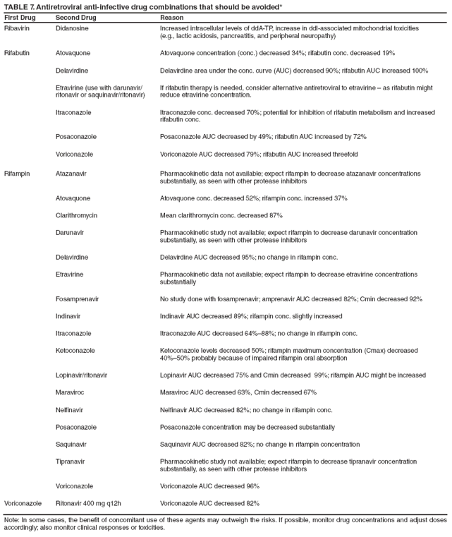 TABLE 7. Antiretroviral anti-infective drug combinations that should be avoided*
First Drug
Second Drug
Reason
Ribavirin
Didanosine
Increased intracellular levels of ddA-TP, increase in ddI-associated mitochondrial toxicities
(e.g., lactic acidosis, pancreatitis, and peripheral neuropathy)
Rifabutin
Atovaquone
Atovaquone concentration (conc.) decreased 34%; rifabutin conc. decreased 19%
Delavirdine
Delavirdine area under the conc. curve (AUC) decreased 90%; rifabutin AUC increased 100%
Etravirine (use with darunavir/
ritonavir or saquinavir/ritonavir)
If rifabutin therapy is needed, consider alternative antiretroviral to etravirine – as rifabutin might reduce etravirine concentration.
Itraconazole
Itraconazole conc. decreased 70%; potential for inhibition of rifabutin metabolism and increased rifabutin conc.
Posaconazole
Posaconazole AUC decreased by 49%; rifabutin AUC increased by 72%
Voriconazole
Voriconazole AUC decreased 79%; rifabutin AUC increased threefold
Rifampin
Atazanavir
Pharmacokinetic data not available; expect rifampin to decrease atazanavir concentrations
substantially, as seen with other protease inhibitors
Atovaquone
Atovaquone conc. decreased 52%; rifampin conc. increased 37%
Clarithromycin
Mean clarithromycin conc. decreased 87%
Darunavir
Pharmacokinetic study not available; expect rifampin to decrease darunavir concentration
substantially, as seen with other protease inhibitors
Delavirdine
Delavirdine AUC decreased 95%; no change in rifampin conc.
Etravirine
Pharmacokinetic data not available; expect rifampin to decrease etravirine concentrations substantially
Fosamprenavir
No study done with fosamprenavir; amprenavir AUC decreased 82%; Cmin decreased 92%
Indinavir
Indinavir AUC decreased 89%; rifampin conc. slightly increased
Itraconazole
Itraconazole AUC decreased 64%–88%; no change in rifampin conc.
Ketoconazole
Ketoconazole levels decreased 50%; rifampin maximum concentration (Cmax) decreased
40%–50% probably because of impaired rifampin oral absorption
Lopinavir/ritonavir
Lopinavir AUC decreased 75% and Cmin decreased 99%; rifampin AUC might be increased
Maraviroc
Maraviroc AUC decreased 63%, Cmin decreased 67%
Nelfinavir
Nelfinavir AUC decreased 82%; no change in rifampin conc.
Posaconazole
Posaconazole concentration may be decreased substantially
Saquinavir
Saquinavir AUC decreased 82%; no change in rifampin concentration
Tipranavir
Pharmacokinetic study not available; expect rifampin to decrease tipranavir concentration
substantially, as seen with other protease inhibitors
Voriconazole
Voriconazole AUC decreased 96%
Voriconazole
Ritonavir 400 mg q12h
Voriconazole AUC decreased 82%
Note: In some cases, the benefit of concomitant use of these agents may outweigh the risks. If possible, monitor drug concentrations and adjust doses accordingly; also monitor clinical responses or toxicities.