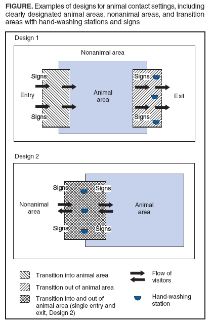 Examples of designs for animal contact settings, including clearly designated animal areas, nonanimal areas, and transition areas with hand-washing stations and signs