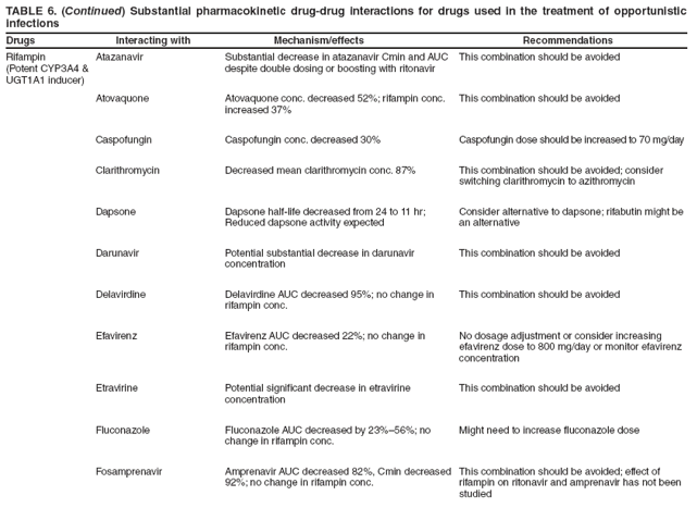 TABLE 6. (Continued) Substantial pharmacokinetic drug-drug interactions for drugs used in the treatment of opportunistic infections
Drugs Interacting with Mechanism/effects Recommendations
Rifampin
(Potent CYP3A4 & UGT1A1 inducer)
Atazanavir
Substantial decrease in atazanavir Cmin and AUC despite double dosing or boosting with ritonavir
This combination should be avoided
Atovaquone
Atovaquone conc. decreased 52%; rifampin conc. increased 37%
This combination should be avoided
Caspofungin
Caspofungin conc. decreased 30%
Caspofungin dose should be increased to 70 mg/day
Clarithromycin
Decreased mean clarithromycin conc. 87%
This combination should be avoided; consider switching clarithromycin to azithromycin
Dapsone
Dapsone half-life decreased from 24 to 11 hr; Reduced dapsone activity expected
Consider alternative to dapsone; rifabutin might be an alternative
Darunavir
Potential substantial decrease in darunavir concentration
This combination should be avoided
Delavirdine
Delavirdine AUC decreased 95%; no change in rifampin conc.
This combination should be avoided
Efavirenz
Efavirenz AUC decreased 22%; no change in rifampin conc.
No dosage adjustment or consider increasing efavirenz dose to 800 mg/day or monitor efavirenz concentration
Etravirine
Potential significant decrease in etravirine concentration
This combination should be avoided
Fluconazole
Fluconazole AUC decreased by 23%–56%; no change in rifampin conc.
Might need to increase fluconazole dose
Fosamprenavir
Amprenavir AUC decreased 82%, Cmin decreased 92%; no change in rifampin conc.
This combination should be avoided; effect of rifampin on ritonavir and amprenavir has not been studied