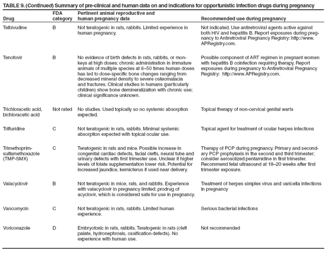 TABLE 9. (Continued) Summary of pre-clinical and human data on and indications for opportunistic infection drugs during pregnancy
Drug
FDA category
Pertinent animal reproductive and
human pregnancy data
Recommended use during pregnancy
Telbivudine
B
Not teratogenic in rats, rabbits. Limited experience in human pregnancy.
Not indicated. Use antiretroviral agents active against both HIV and hepatitis B. Report exposures during pregnancy
to Antiretroviral Pregnancy Registry: http://www.APRegistry.com.
Tenofovir
B
No evidence of birth defects in rats, rabbits, or monkeys
at high doses; chronic administration in immature animals of multiple species at 6–50 times human doses has led to dose-specific bone changes ranging from decreased mineral density to severe osteomalacia and fractures. Clinical studies in humans (particularly children) show bone demineralization with chronic use; clinical significance unknown.
Possible component of ART regimen in pregnant women with hepatitis B coinfection requiring therapy. Report exposures during pregnancy to Antiretroviral Pregnancy Registry: http://www.APRegistry.com.
Trichloracetic acid, bichloracetic acid
Not rated
No studies. Used topically so no systemic absorption expected.
Topical therapy of non-cervical genital warts
Trifluridine
C
Not teratogenic in rats, rabbits. Minimal systemic
absorption expected with topical ocular use.
Topical agent for treatment of ocular herpes infections
Trimethoprim-sulfamethoxazole (TMP-SMX)
C
Teratogenic in rats and mice. Possible increase in congenital cardiac defects, facial clefts, neural tube and urinary defects with first trimester use. Unclear if higher levels of folate supplementation lower risk. Potential for increased jaundice, kernicterus if used near delivery.
Therapy of PCP during pregnancy. Primary and secondary
PCP prophylaxis in the second and third trimester; consider aerosolized pentamidine in first trimester. Recommend fetal ultrasound at 18–20 weeks after first trimester exposure.
Valacyclovir
B
Not teratogenic in mice, rats, and rabbits. Experience with valacyclovir in pregnancy limited; prodrug of
acyclovir, which is considered safe for use in pregnancy.
Treatment of herpes simplex virus and varicella infections in pregnancy
Vancomycin
C
Not teratogenic in rats, rabbits. Limited human experience.
Serious bacterial infections
Voriconazole
D
Embryotoxic in rats, rabbits. Teratogenic in rats (cleft
palate, hydronephrosis, ossification defects). No
experience with human use.
Not recommended