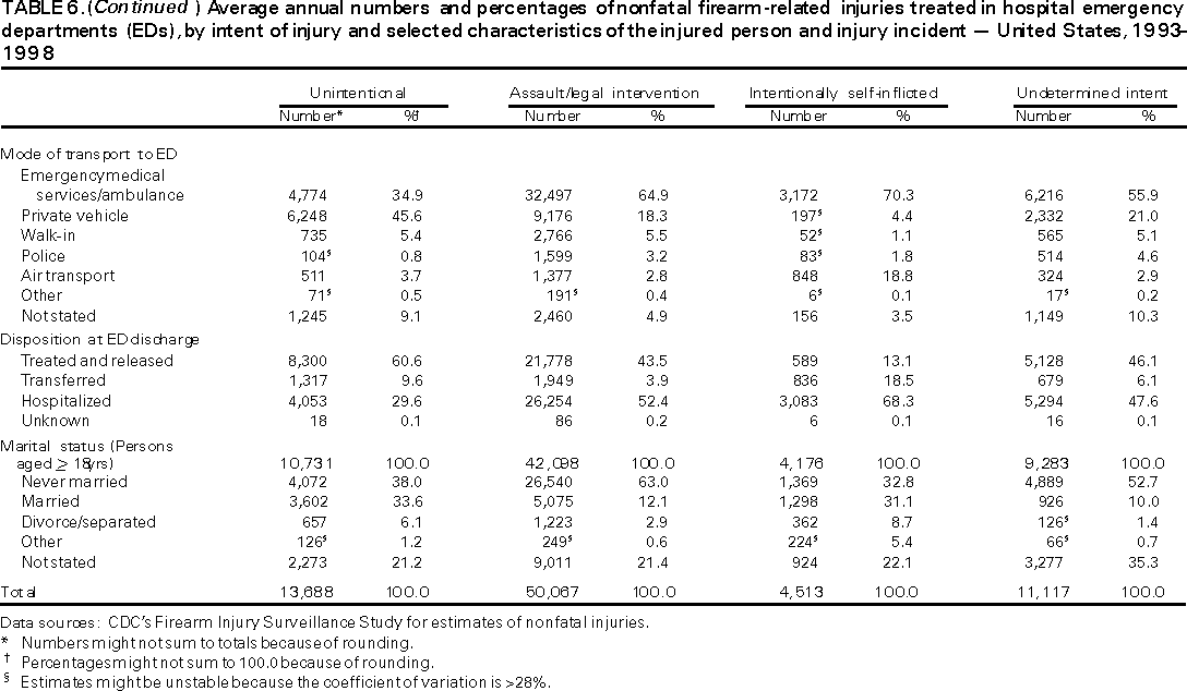 Table 6