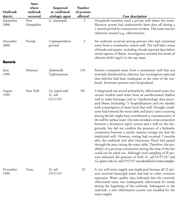 Selected Case Descriptions of Outbreaks Associated with Drinking Water