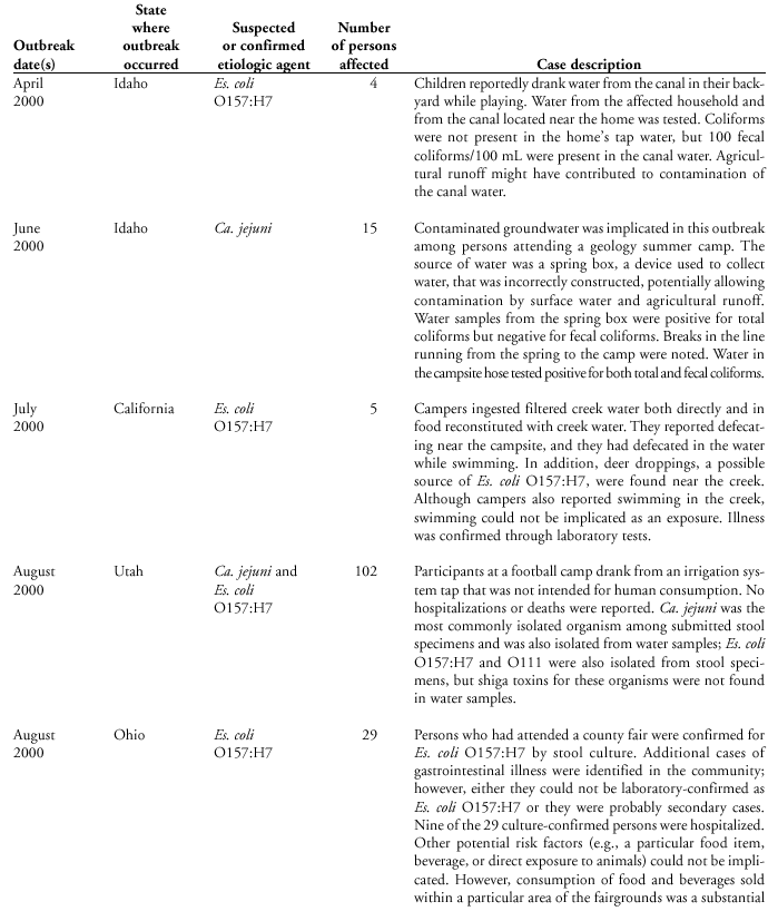 Selected Case Descriptions of Outbreaks Associated with Drinking Water