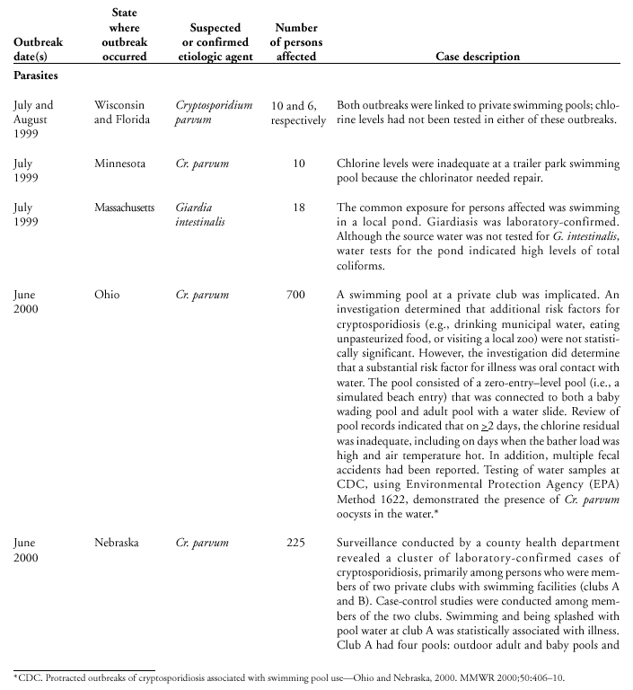 Selected Case Descriptions of Outbreaks Associated with Recreational Water