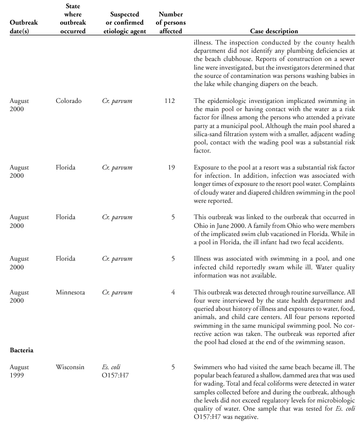 Selected Case Descriptions of Outbreaks Associated with Recreational Water