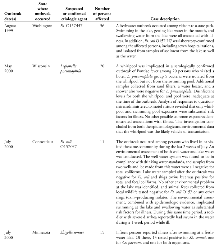 Selected Case Descriptions of Outbreaks Associated with Recreational Water