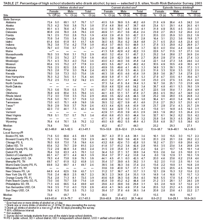 Table 27