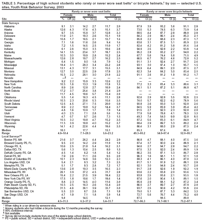 Table 3