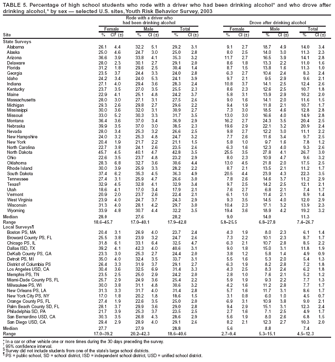 Table 5