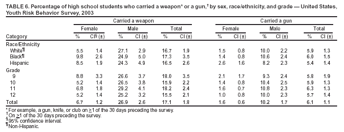 Table 6