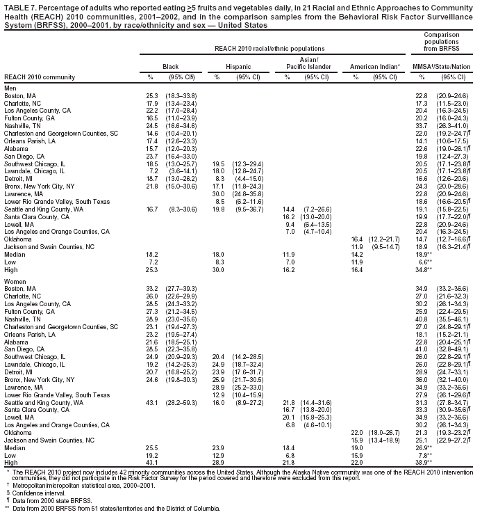 Table 7