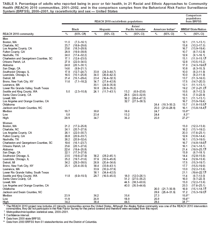 Table 9