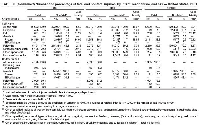 Table 6