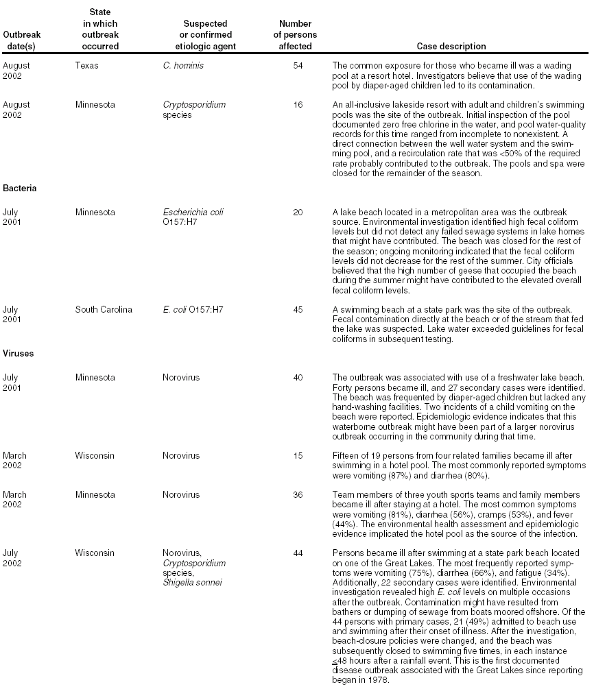 Selected Case Descriptions of Outbreaks Associated with 
      Recreational Water