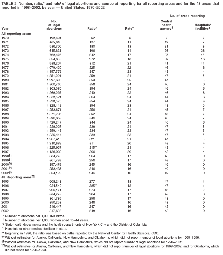 Table 2