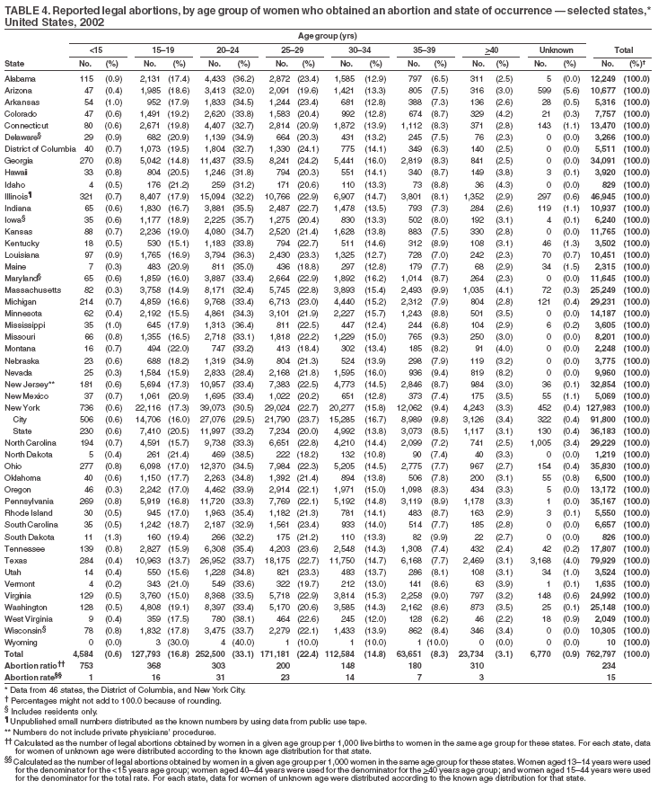 Table 4