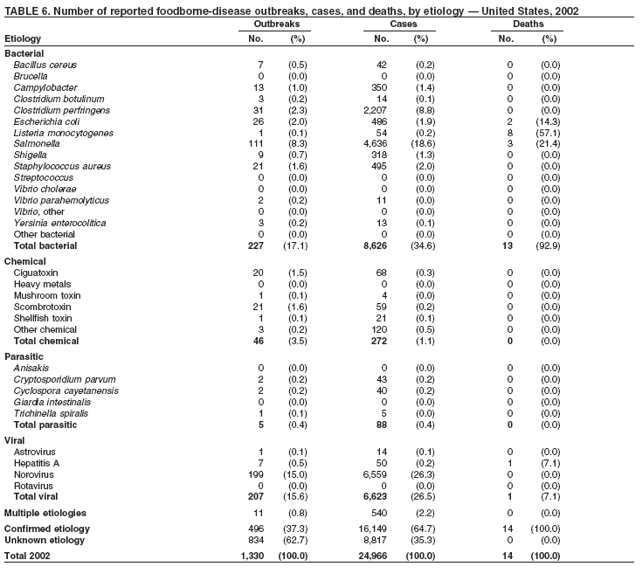 Table 6