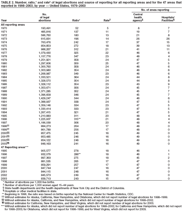 Table 2