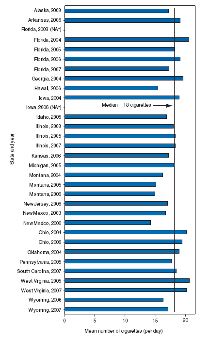 Figure 2 is a bar chart showing the mean number of smoked per day in preceding 30 days among daily smokers (respondents who had smoked at least 100 cigarettes in their lifetime and, at the time of the interview, reported smoking cigarettes every day) aged ≥18 years, by state, during 2003-2007. Among 32 ATSs, the mean number of cigarettes smoked per day by daily smokers ranged from 14.2 cigarettes (New Mexico in 2006) to 20.6 cigarettes (West Virginia in 2005) (median: 18.0 cigarettes).