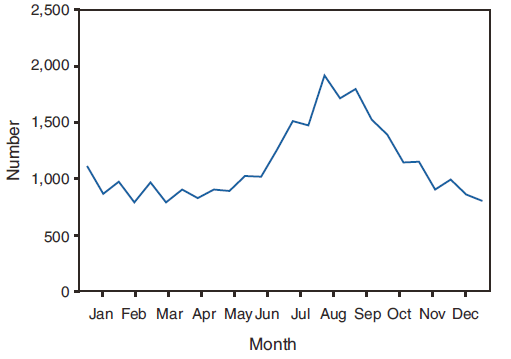 The figure shows the number of giardiasis case reports by month. The greatest number of case reports occur during the summer months.