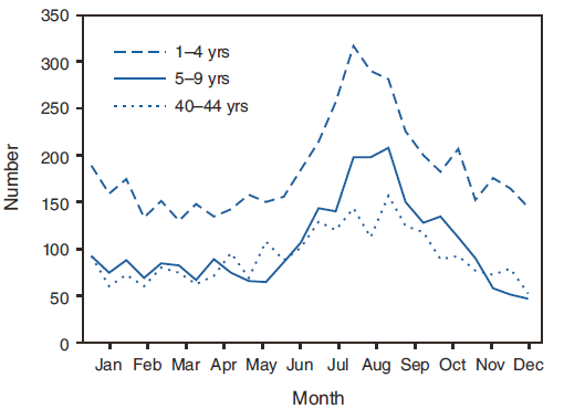 The figure shows the number of giardiasis case reports by age group and date of illness onset. The three age groups (1-4, 5-9, and 40-44 years) with the highest numbers of giardiasis case reports are resented. All age groups exhibited a twofold or greater increase during summer months.