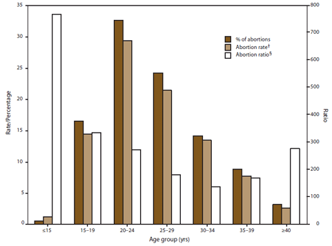 This figure is a bar graph that displays data from 48 reporting areas (excludes California, Florida, Maryland, and New Hampshire) for 2007 showing the abortion rate (i.e., the number of abortions per 1,000 women aged 15-44 years, the abortion ratio (i.e., the number of abortions per 1,000 live births), and the percentage of total abortions by the age group of women who obtained an abortion. Among the 48 areas that reported by age for 2007, women aged 20-29 years accounted for the majority (56.9%) of abortions and had the highest abortion rates (29.4 and 21.4 abortions per 1,000 women aged 20-24 and 25-29 years, respectively). Women in the youngest and oldest age groups (<15 or ≥40 years) accounted for the smallest percentage of abortions (0.5% and 3.2%, respectively) and had the lowest abortion rates (1.2 and 2.6 abortions per 1,000 women aged <15 and ≥40 years, respectively).