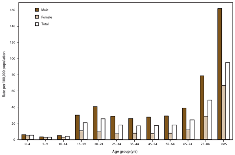 Figure 1 is a bar graph showing annual rates for traumatic brain injury (TBI) deaths, by age group and sex, in the United States during 1997-2007. The TBI-related mortality rate was highest among persons aged ≥75 years, especially those aged ≥85 years. During each year of this reporting period, the TBI-related death rates among males in each age and race group were higher than those among females, especially among persons aged 20-24 years. In this age group, males had rates at least four times higher than those for females.