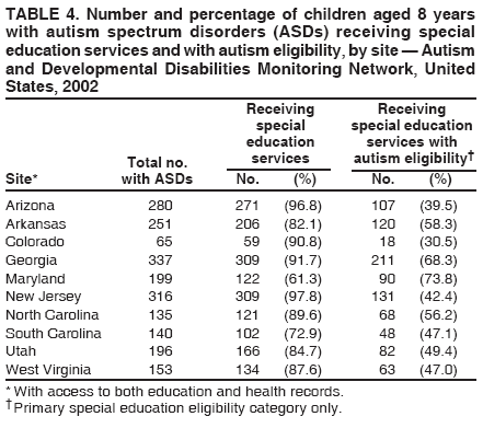 Table 4